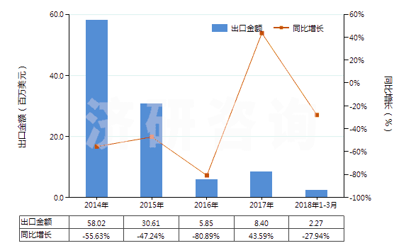 2014-2018年3月中國(guó)雜酚油(HS27079100)出口總額及增速統(tǒng)計(jì)